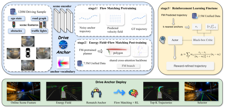 DriveAnchor framework overview