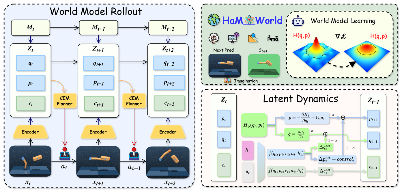HaM-World architecture figure