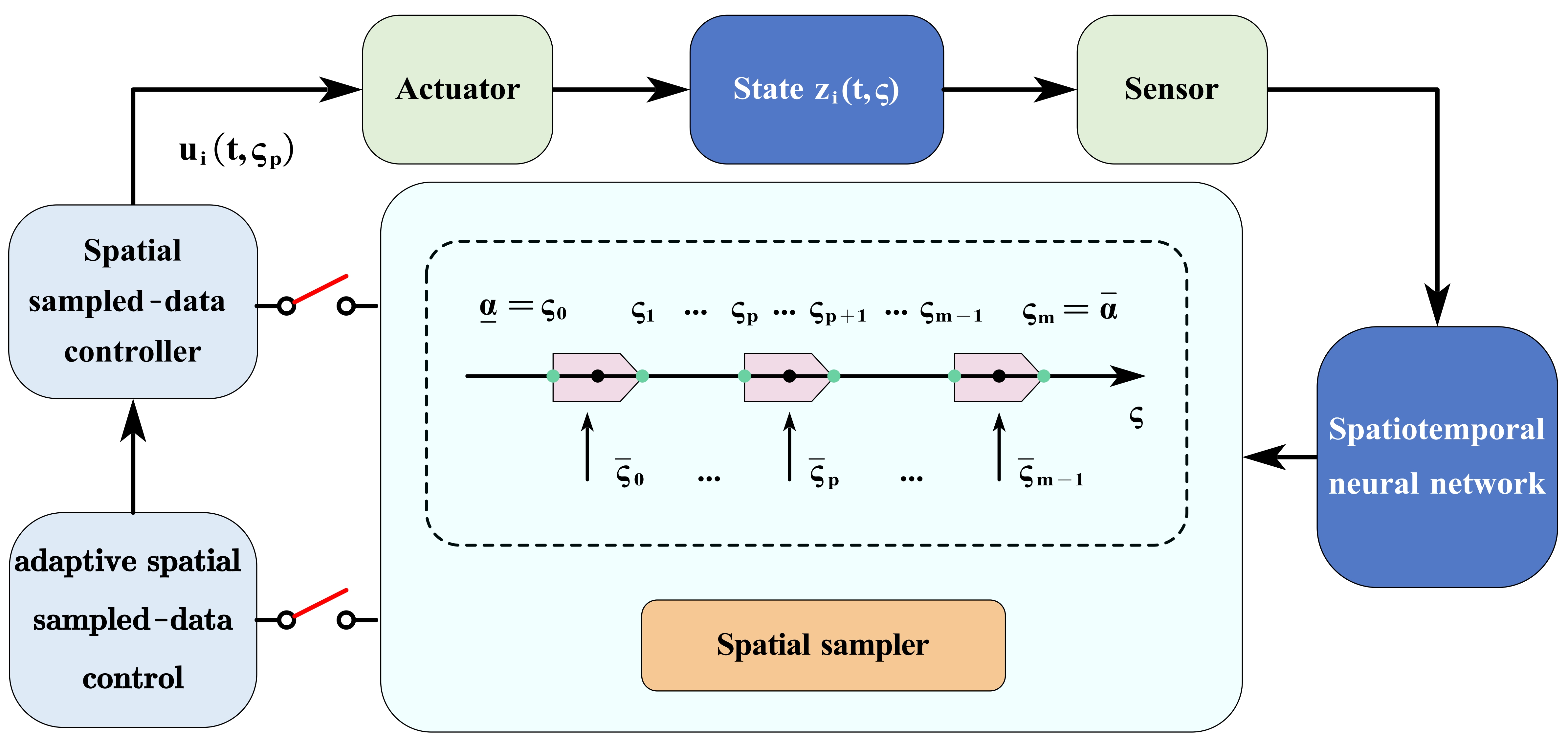 Spatial sampling paper overview